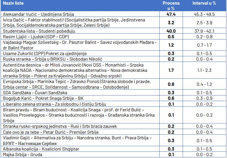 IPSOS istraživanje pred parlamentarne izbore 2026: Ujedinjena Srbija 47,4%, Studentska lista 40%